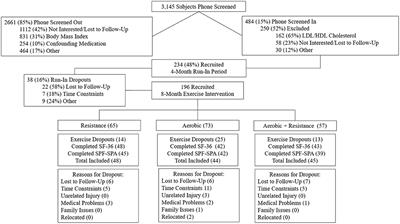 Aerobic, Resistance, and Combination Training on Health-Related Quality of Life: The STRRIDE-AT/RT Randomized Trial